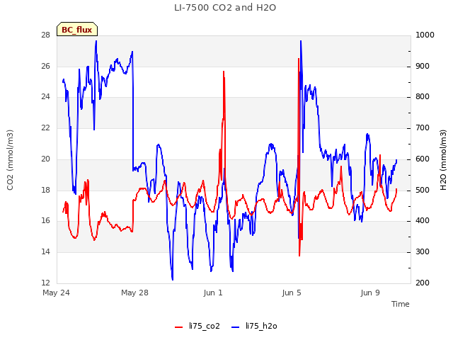 Explore the graph:LI-7500 CO2 and H2O in a new window