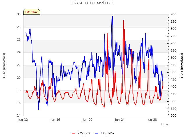 Explore the graph:LI-7500 CO2 and H2O in a new window