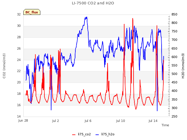 Explore the graph:LI-7500 CO2 and H2O in a new window