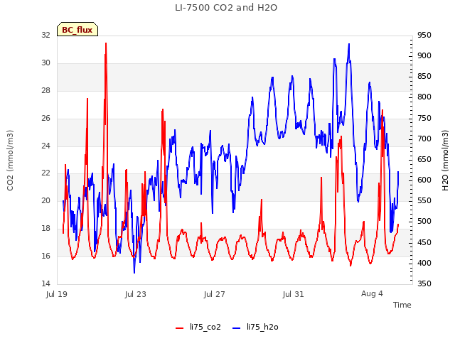 Explore the graph:LI-7500 CO2 and H2O in a new window
