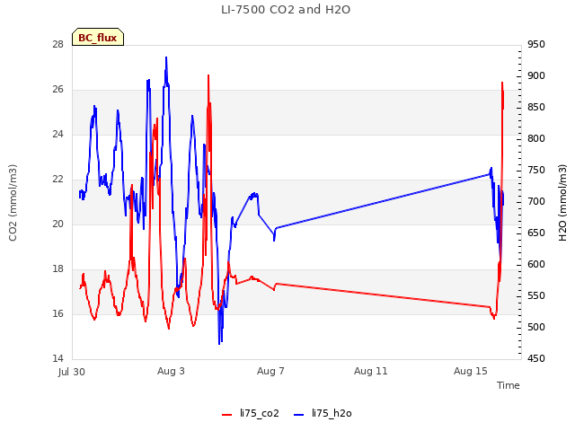 Explore the graph:LI-7500 CO2 and H2O in a new window