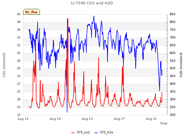 Explore the graph:LI-7500 CO2 and H2O in a new window