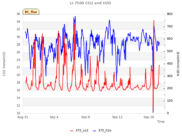 Explore the graph:LI-7500 CO2 and H2O in a new window