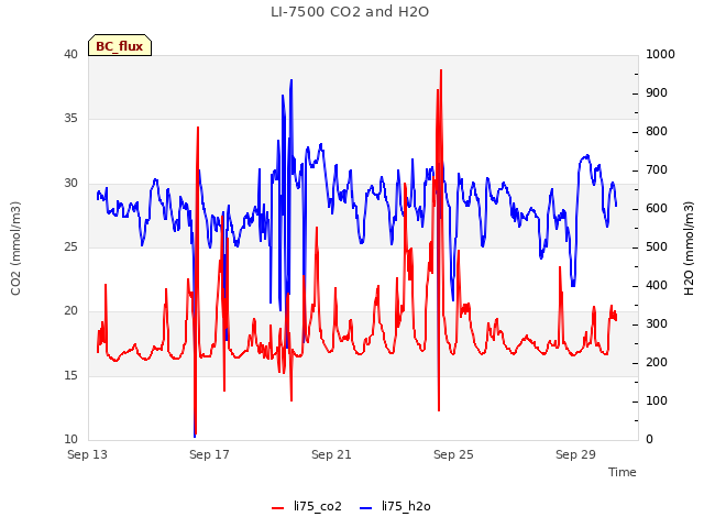 Explore the graph:LI-7500 CO2 and H2O in a new window