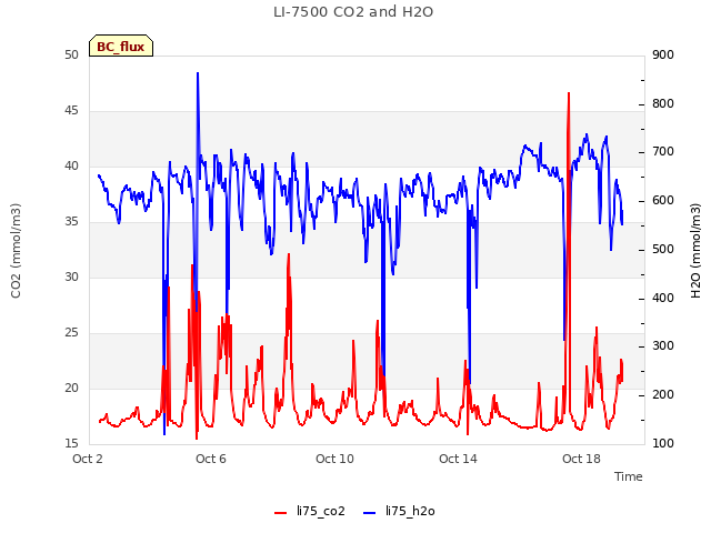 Explore the graph:LI-7500 CO2 and H2O in a new window