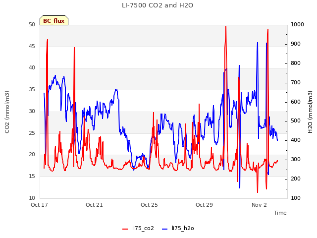 Explore the graph:LI-7500 CO2 and H2O in a new window