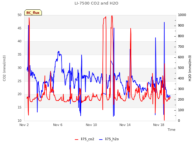 Explore the graph:LI-7500 CO2 and H2O in a new window