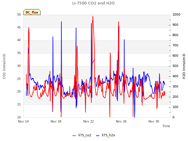 Explore the graph:LI-7500 CO2 and H2O in a new window