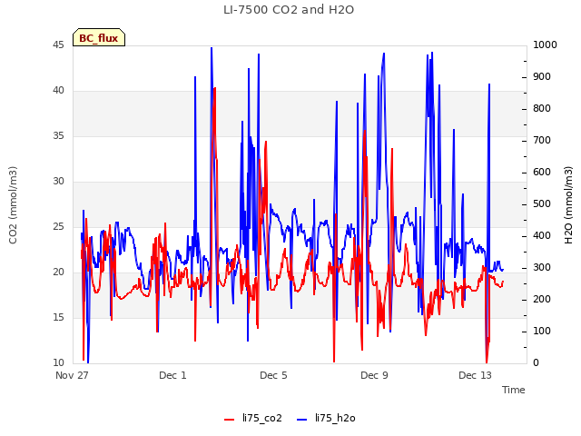 Explore the graph:LI-7500 CO2 and H2O in a new window