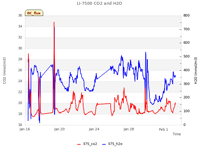 Explore the graph:LI-7500 CO2 and H2O in a new window