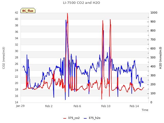 Explore the graph:LI-7500 CO2 and H2O in a new window