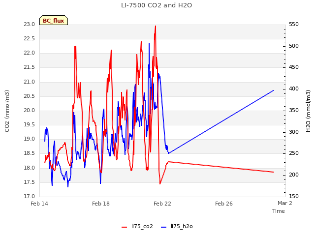 Explore the graph:LI-7500 CO2 and H2O in a new window