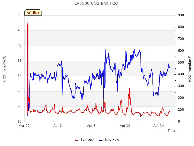 Explore the graph:LI-7500 CO2 and H2O in a new window