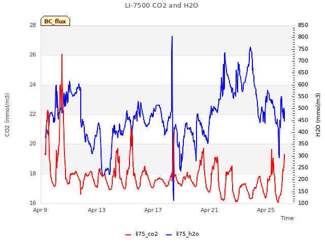 Explore the graph:LI-7500 CO2 and H2O in a new window