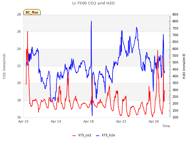 Explore the graph:LI-7500 CO2 and H2O in a new window