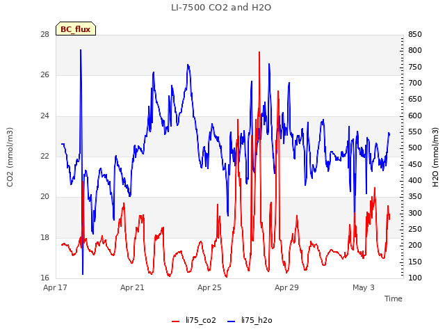 Explore the graph:LI-7500 CO2 and H2O in a new window