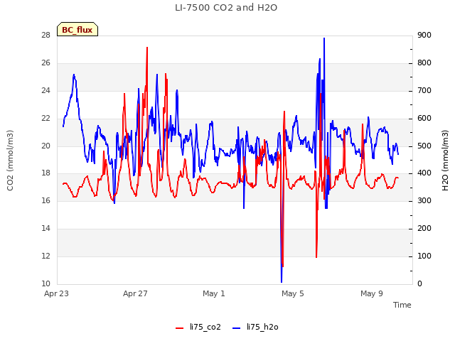 Explore the graph:LI-7500 CO2 and H2O in a new window