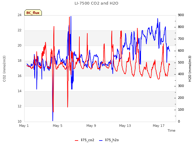 Explore the graph:LI-7500 CO2 and H2O in a new window