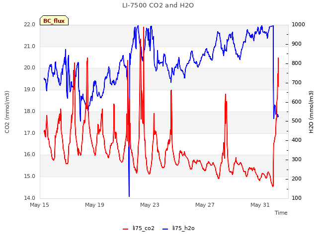 Explore the graph:LI-7500 CO2 and H2O in a new window