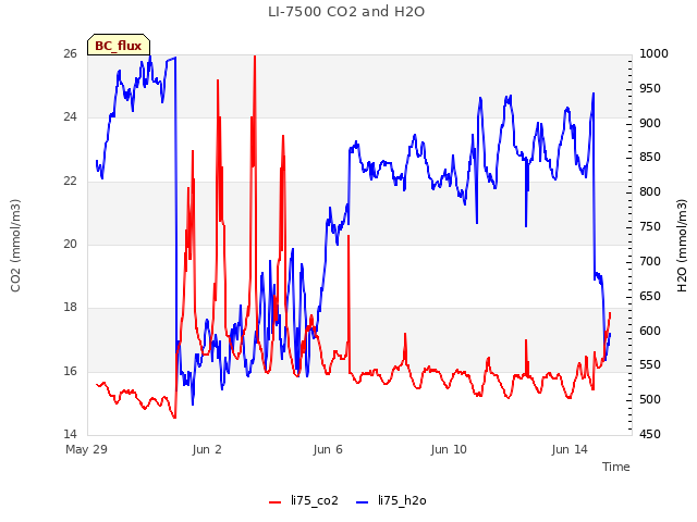 Explore the graph:LI-7500 CO2 and H2O in a new window