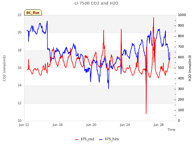 Explore the graph:LI-7500 CO2 and H2O in a new window