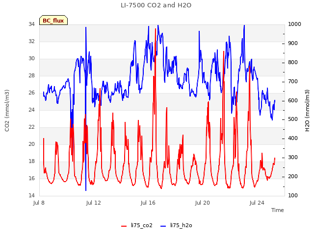 Explore the graph:LI-7500 CO2 and H2O in a new window