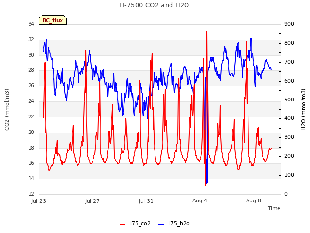 Explore the graph:LI-7500 CO2 and H2O in a new window