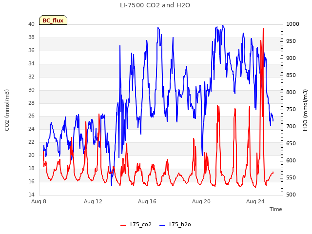 Explore the graph:LI-7500 CO2 and H2O in a new window