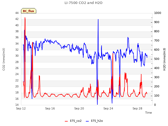 Explore the graph:LI-7500 CO2 and H2O in a new window