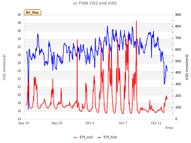 Explore the graph:LI-7500 CO2 and H2O in a new window