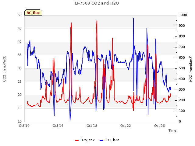 Explore the graph:LI-7500 CO2 and H2O in a new window