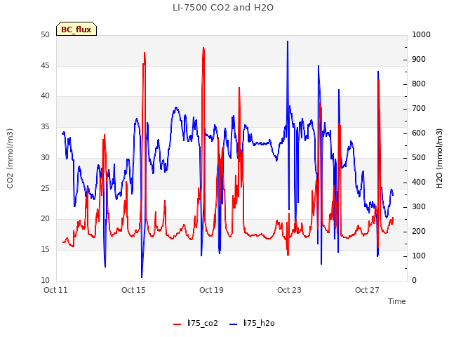 Explore the graph:LI-7500 CO2 and H2O in a new window