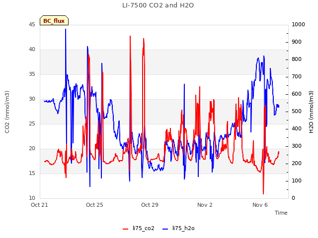 Explore the graph:LI-7500 CO2 and H2O in a new window