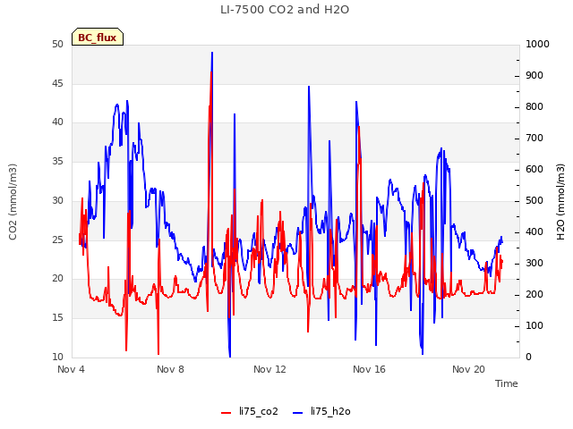 Explore the graph:LI-7500 CO2 and H2O in a new window