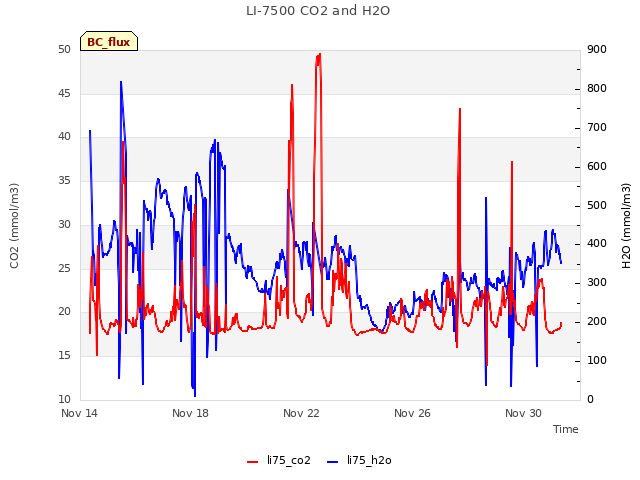 Explore the graph:LI-7500 CO2 and H2O in a new window