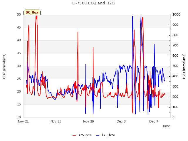 Explore the graph:LI-7500 CO2 and H2O in a new window