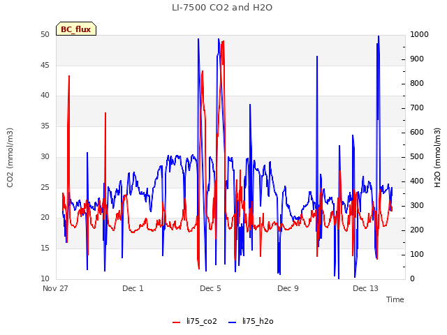 Explore the graph:LI-7500 CO2 and H2O in a new window