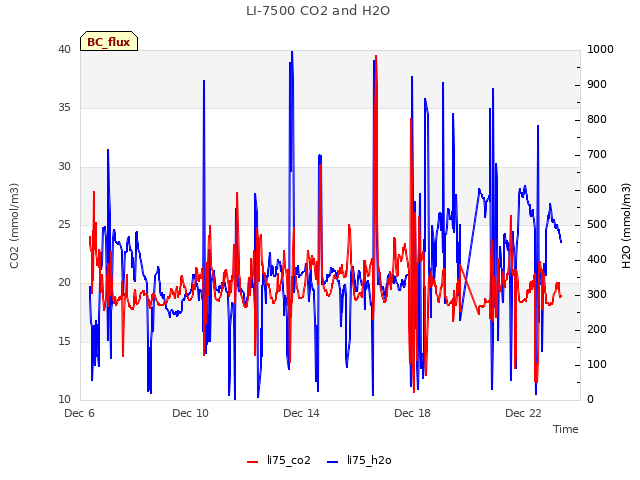 Explore the graph:LI-7500 CO2 and H2O in a new window