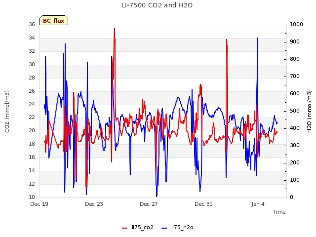 Explore the graph:LI-7500 CO2 and H2O in a new window