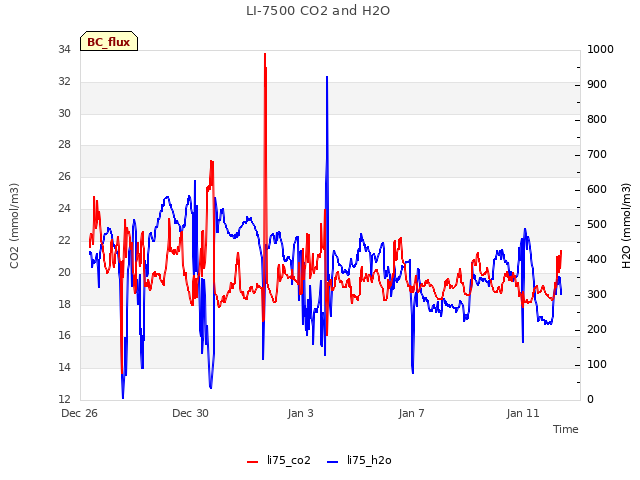 Explore the graph:LI-7500 CO2 and H2O in a new window