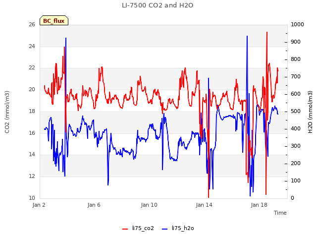 Explore the graph:LI-7500 CO2 and H2O in a new window