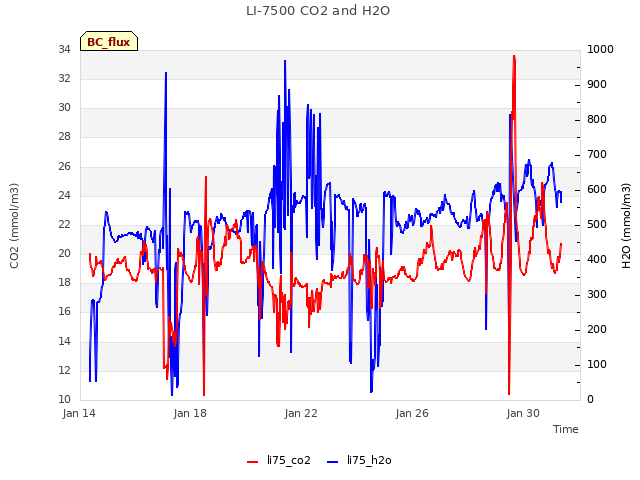 Explore the graph:LI-7500 CO2 and H2O in a new window