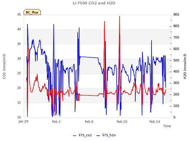 Explore the graph:LI-7500 CO2 and H2O in a new window