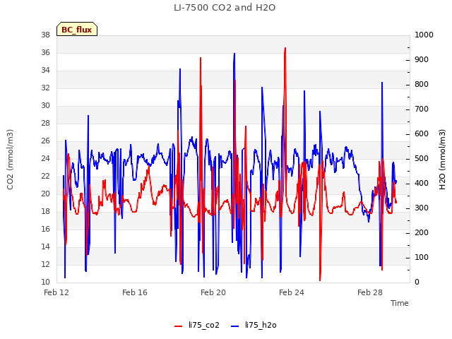 Explore the graph:LI-7500 CO2 and H2O in a new window