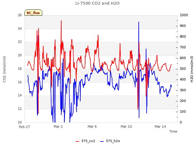 Explore the graph:LI-7500 CO2 and H2O in a new window