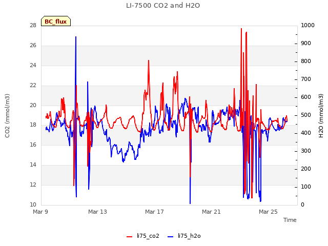 Explore the graph:LI-7500 CO2 and H2O in a new window