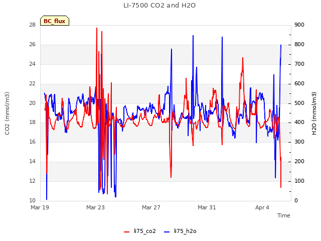 Explore the graph:LI-7500 CO2 and H2O in a new window