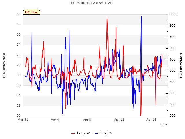 Explore the graph:LI-7500 CO2 and H2O in a new window