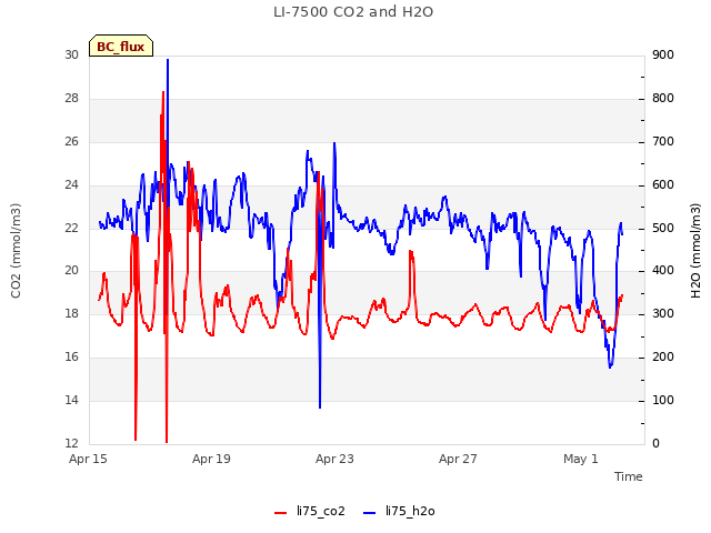 Explore the graph:LI-7500 CO2 and H2O in a new window