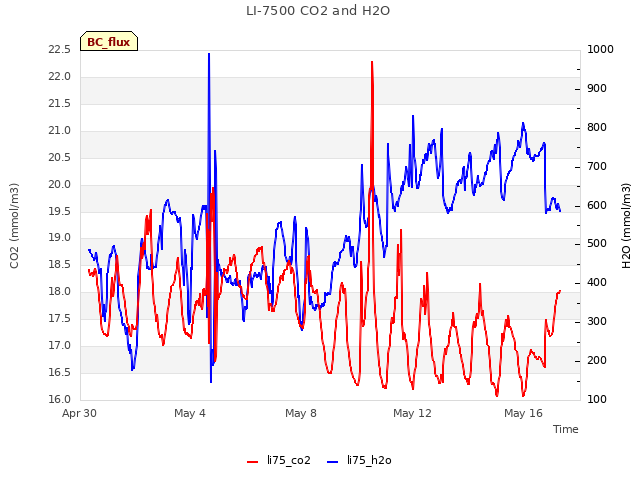 Explore the graph:LI-7500 CO2 and H2O in a new window